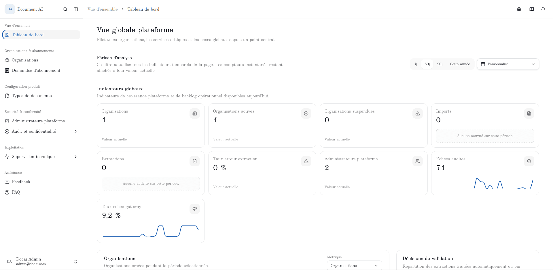 Document AI platform administration dashboard with global indicators, trends, and organization controls